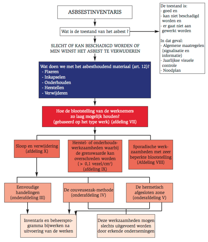 Schematisch overzicht van het opstellen van het beheersprogramma uitgaande van de inventaris